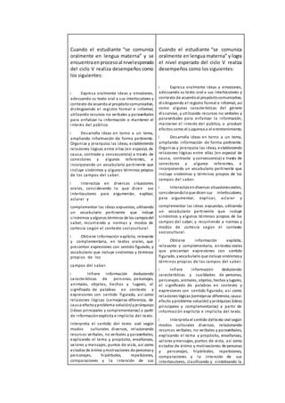 Cuando el estudiante “se comunica
oralmente en lengua materna” y se
encuentraenprocesoal nivelesperado
del ciclo V realiza desempeños como
los siguientes:
Expresa oralmente ideas y emociones,
adecuando su texto oral a sus interlocutores y
contexto de acuerdoal propósitocomunicativo,
distinguiendo el registro formal e informal,
utilizando recursos no verbales y paraverbales
para enfatizar la información o mantener el
interés del público.
Desarrolla ideas en torno a un tema,
ampliando información de forma pertinente.
Organiza y jerarquiza las ideas, estableciendo
relaciones lógicas entre ellas (en especial, de
causa, contraste y consecuencia) a través de
conectores y algunos referentes, e
incorporando un vocabulario pertinente que
incluye sinónimos y algunos términos propios
de los campos del saber.
Interactúa en diversas situaciones
orales, considerando lo que dicen sus
interlocutores para argumentar, explicar,
aclarar y
complementar las ideas expuestas, utilizando
un vocabulario pertinente que incluye
sinónimos yalgunos términos de los camposdel
saber, recurriendo a normas y modos de
cortesía según el contexto sociocultural.
Obtiene información explícita, relevante
y complementaria, en textos orales, que
presentan expresiones con sentido figurado, y
vocabulario que incluye sinónimos y términos
propios de los
campos del saber.
Infiere información deduciendo
características de personas, personajes,
animales, objetos, hechos y lugares, el
significado de palabras en contexto y
expresiones con sentido figurado, así como
relaciones lógicas (semejanza-diferencia, de
causa-efectoyproblema-solución)yjerárquicas
(ideas principales y complementarias) a partir
de informaciónexplícita e implícita del texto.
Interpreta el sentido del texto oral según
modos culturales diversos, relacionando
recursos verbales, no verbales y paraverbales,
explicando el tema y propósito, enseñanzas,
valores y mensajes, puntos de vista, así como
estados de ánimo ymotivaciones de personasy
personajes, hipérboles, repeticiones,
comparaciones y la intención de sus
Cuando el estudiante “se comunica
oralmente en lengua materna” y logra
el nivel esperado del ciclo V realiza
desempeños como los siguientes:
Expresa oralmente ideas y emociones,
adecuando su texto oral a sus interlocutores y
contexto de acuerdoal propósitocomunicativo,
distinguiendo el registro formal e informal, así
como algunas características del género
discursivo, y utilizando recursos no verbales y
paraverbales para enfatizar la información,
mantener el interés del público, o producir
efectos como el suspensoo el entretenimiento.
Desarrolla ideas en torno a un tema,
ampliando información de forma pertinente.
Organiza y jerarquiza las ideas, estableciendo
relaciones lógicas entre ellas (en especial de
causa, contraste y consecuencia) a través de
conectores y algunos referentes, e
incorporando un vocabulario pertinente que
incluye sinónimos y términos propios de los
campos del saber.
Interactúa endiversas situacionesorales,
considerandoloque dicen sus interlocutores,
para argumentar, explicar, aclarar y
complementar las ideas expuestas, utilizando
un vocabulario pertinente que incluye
sinónimos y algunos términos propios de los
campos del saber, y recurriendo a normas y
modos de cortesía según el contexto
sociocultural.
Obtiene información explícita,
relevante y complementaria, entextos orales
que presentan expresiones con sentido
figurado, yvocabulario que incluye sinónimosy
términos propios de los campos del saber.
Infiere información deduciendo
características y cualidades de personas,
personajes, animales, objetos, hechos ylugares,
el significado de palabras en contexto y
expresiones con sentido figurado, así como
relaciones lógicas (semejanza-diferencia, causa-
efecto yproblema-solución) yjerárquicas (ideas
principales y complementarias) a partir de
información explícita e implícita del texto.
Interpreta el sentido deltexto oral según
modos culturales diversos, relacionando
recursos verbales, no verbales y paraverbales,
explicando el tema y propósito, enseñanzas,
valores ymensajes, puntos de vista, así como
estados de ánimo y motivaciones de personas
y personajes, hipérboles, repeticiones,
comparaciones y la intención de sus
interlocutores, clasificando y sintetizando la
 