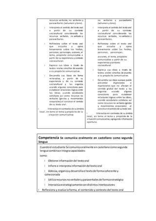 recursos verbales, no verbales y
paraverbales (volumen y tono).
Interpreta el sentido del texto oral
a partir de su contexto
sociocultural considerando los
recursos verbales, no verbales y
paraverbales.
Reflexiona sobre el texto oral
que escucha y opina
brevemente sobre los hechos,
personas, personajes, acciones, el
tema, propósito comunicativo a
partir de su experiencia y contexto
sociocultural.
Expresa sus ideas a través de
textos orales sencillos de acuerdo
a su propósito comunicativo.
Desarrolla sus ideas de forma
reiterativa, a partir de su
experiencia y de su contexto
sociocultural y las organiza
usando algunos conectores para
establecer relaciones lógicas entre
las ideas; usando vocabulario
cotidiano así como recursos no
verbales (gestos y movimientos
corporales) al construir el sentido
de su texto oral.
Interactúa encontextos de suámbito
local, en torno al tema y propósito de la
situación comunicativa
no verbales y paraverbales
(volumen y tono).
Interpreta el sentido del textooral
a partir de su contexto
sociocultural considerando los
recursos verbales, no verbales y
paraverbales.
Reflexiona sobre el texto oral
que escucha y opina
brevemente sobre los hechos,
personas, personajes,
acciones, el tema, propósito
comunicativo a partir de su
experiencia ycontexto
sociocultural.
Expresa sus ideas a través de
textos orales sencillos de acuerdo
a su propósito comunicativo.
Desarrolla sus ideas aunque puede
presentar digresiones o
repeticiones que no afectan el
sentido global del texto y las
organiza usando algunos
conectores para establecer
relaciones lógicas entre las ideas;
usando vocabulario cotidiano, así
como recursos no verbales (gestos
y movimientos corporales) al
construir elsentidode sutexto oral.
Interactúa en contextos de su ámbito
local, en torno al tema y propósito de la
situacióncomunicativa, agregando información
oportuna.
Competencia Se comunica oralmente en castellano como segunda
lengua
Cuandoel estudiante Se comunicaoralmente encastellanocomosegunda
lenguacombinae integracapacidades
como:
Obtiene informacióndel textooral
Infiere e interpretainformacióndeltextooral
Adecúa, organizaydesarrollael textode formacoherente y
cohesionada
Utilizarecursosnoverbalesyparaverbalesde formaestratégica
Interactúaestratégicamentecondistintosinterlocutores
Reflexiona y evalúa la forma, el contenido y contexto del texto oral
 