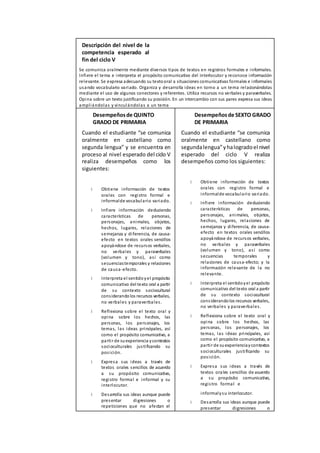 Descripción del nivel de la
competencia esperado al
fin del ciclo V
Se comunica oralmente mediante diversos tipos de textos en registros formales e informales.
Infiere el tema e interpreta el propósito comunicativo del interlocutor y reconoce información
relevante. Se expresa adecuando su textooral a situaciones comunicativas formales e informales
usando vocabulario variado. Organiza y desarrolla ideas en torno a un tema relacionándolas
mediante el uso de algunos conectores y referentes. Utiliza recursos no verbales y paraverbales.
Opina sobre un texto justificando su posición. En un intercambio con sus pares expresa sus ideas
ampliándolas y vinculándolas a un tema
Desempeñosde QUINTO
GRADO DE PRIMARIA
Cuando el estudiante “se comunica
oralmente en castellano como
segunda lengua” y se encuentra en
proceso al nivel esperado del ciclo V
realiza desempeños como los
siguientes:
Obtiene información de textos
orales con registro formal e
informalde vocabulario variado.
Infiere información deduciendo
características de personas,
personajes, animales, objetos,
hechos, lugares, relaciones de
semejanza y diferencia, de causa-
efecto en textos orales sencillos
apoyándose de recursos verbales,
no verbales y paraverbales
(volumen y tono), así como
secuenciastemporales y relaciones
de causa-efecto.
Interpreta el sentidoyel propósito
comunicativo del texto oral a partir
de su contexto sociocultural
considerandolos recursos verbales,
no verbales y paraverbales.
Reflexiona sobre el texto oral y
opina sobre los hechos, las
personas, los personajes, los
temas, las ideas principales, así
como el propósito comunicativo, a
partir de suexperiencia ycontextos
socioculturales justificando su
posición.
Expresa sus ideas a través de
textos orales sencillos de acuerdo
a su propósito comunicativo,
registro formal e informal y su
interlocutor.
Desarrolla sus ideas aunque puede
presentar digresiones o
repeticiones que no afectan el
Desempeñosde SEXTO GRADO
DE PRIMARIA
Cuando el estudiante “se comunica
oralmente en castellano como
segundalengua”yhalogradoel nivel
esperado del ciclo V realiza
desempeños como los siguientes:
Obtiene información de textos
orales con registro formal e
informalde vocabulario variado.
Infiere información deduciendo
características de personas,
personajes, animales, objetos,
hechos, lugares, relaciones de
semejanza y diferencia, de causa-
efecto en textos orales sencillos
apoyándose de recursos verbales,
no verbales y paraverbales
(volumen y tono), así como
secuencias temporales y
relaciones de causa-efecto; y la
información relevante de la no
relevante.
Interpreta el sentidoyel propósito
comunicativo del texto oral a partir
de su contexto sociocultural
considerandolos recursos verbales,
no verbales y paraverbales.
Reflexiona sobre el texto oral y
opina sobre los hechos, las
personas, los personajes, los
temas, las ideas principales, así
como el propósito comunicativo, a
partir de suexperienciaycontextos
socioculturales justificando su
posición.
Expresa sus ideas a través de
textos orales sencillos de acuerdo
a su propósito comunicativo,
registro formal e
informalysu interlocutor.
Desarrolla sus ideas aunque puede
presentar digresiones o
 