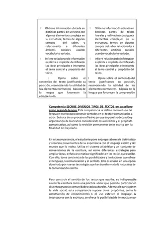 Obtiene información ubicada en
distintas partes de un texto con
algunos elementos complejos en
suestructura, temas de algunos
campos del saber, y
relacionados a diferentes
ámbitos sociales usando
vocabulario variado.
Infiere relacionandoinformación
explícita e implícitaidentificando
las ideas principales e interpreta
el tema central y propósito del
texto.
Opina sobre el
contenido del texto justificando su
posición, reconociendo la utilidad de
los elementos normativos básicos de
la lengua que favorecen la
comprensión
Obtiene información ubicada en
distintas partes de textos
linealesy nolinealesconalgunos
elementos complejos en su
estructura, temas de algunos
campos del saber relacionadosa
diferentes ámbitos sociales
usando vocabulario variado.
Infiere relacionando información
explícita e implícitaidentificando
las ideas principales e interpreta
el tema central y propósito del
texto.
Opina sobre el contenido del
texto justificando su posición,
reconociendo la utilidad de los
elementos normativos básicos de la
lengua que favorecen la comprensión
Competencia ESCRIBE DIVERSOS TIPOS DE TEXTOS en castellano
como segunda lengua. Esta competencia se define como el uso del
lenguaje escrito para construir sentidos en el texto y comunicarlos a
otros. Se trata de un procesoreflexivoporque supone laadecuacióny
organización de los textos considerando los contextos y el propósito
comunicativo, así como la revisión permanente de lo escrito con la
finalidad de mejorarlo.
Enestacompetencia,el estudiante pone enjuegosaberesde distintotipo
y recursos provenientes de su experiencia con el lenguaje escrito y del
mundo que lo rodea. Utiliza el sistema alfabético y un conjunto de
convenciones de la escritura, así como diferentes estrategias para
ampliarideas,enfatizaro matizar significadosenlostextosque escribe.
Con ello, toma conciencia de las posibilidades y limitaciones que ofrece
el lenguaje, la comunicación y el sentido. Esto es crucial en una época
dominadapornuevastecnologíasquehantransformadolanaturalezade
lacomunicación escrita.
Para construir el sentido de los textos que escribe, es indispensable
asumir la escritura como una práctica social que permite participar en
distintosgruposo comunidadessocioculturales.Ademásdeparticiparen
la vida social, esta competencia supone otros propósitos, como la
construcción de conocimientos o el uso estético el lenguaje. Al
involucrarse con la escritura, se ofrece la posibilidad de interactuar con
 
