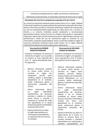 Interactúaestratégicamenteeninglés condistintosinterlocutores
Reflexionayevalúalaforma, el contenidoycontextode texto oral en inglés
Descripción del nivel de la competencia esperado al fin del ciclo III
Se comunica oralmente mediante textos orales breves 33 en inglés. Obtiene
informaciónexplícitaconayudaaudiovisualyexpresionescorporalesdel emisor.
Realiza inferencias sencillas e interpreta información explicita del interlocutor.
Se expr esa espontáneamente organizando sus ideas acerca de sí mismo, su
familia y su entorno inmediato usando vocabulario y construcciones
gramaticales simples. Utiliza recursos no verbales como gestos y expresiones
corporales.Opinasobre eltextooral que escuchaen inglésdandoa conocersus
preferencias a través del uso de ilustraciones según el contexto. En un
intercambio,respondeusandopalabras,frasesu oracionessimpleseninglés.Se
comunica oralmente mediante textos orales breves 34 en inglés. Obtiene
informaciónexplícita con ayuda audiovisual y expresiones
Desempeñosde PRIMER
GRADO DE PRIMARIA
Cuando el estudiante “se comunica
oralmente en inglés” y se encuentra
en proceso al nivel esperado del
ciclo III realiza desempeños como
los siguientes:
Obtiene información explícita
en textos orales breves y
sencillos en inglés con
vocabulario sencillo como
nombres, lugares y personajes
apoyándose en el contexto,
ayuda audiovisual, gestos y
expresiones corporales del
emisor.
Infiere información básica
en inglés deduciendo
características de personas,
animales y objetos en textos
orales breves y sencillos e
interpreta el sentido del texto
oral apoyándose en la ayuda
audiovisual, gestosyexpresiones
corporalesdel emisor
Expresaoralmente susideas
eninglésadecuándoseasu
interlocutoryacompañando
su expresiónoral conrecursos
no verbales.
Desempeñosde SEGUNDO
GRADO DE PRIMARIA
Cuando el estudiante “se comunica
oralmente en inglés” y ha logradoel
nivel esperado del ciclo III realiza
desempeñoscomo los siguientes:
Obtiene información explícita
en textos orales breves y
sencillos en inglés como
nombres, acciones, hechos,
fechasy lugarescon vocabulario
sencillo apoyándose en el
contexto, ayuda audiovisual,
gestos y expresiones corporales
del emisor.
Infiere información básica
en inglés deduciendo
características de personas,
objetos y de su entorno
inmediato en textos orales
brevesy sencillose interpretael
sentido del texto oral
apoyándose en el contexto,
ayuda audiovisual, gestos y
expresiones corporales del
emisor.
Expresa oralmente sus ideas en
inglés acerca de sí mismo, su
familia, su entorno físico, la
escuela, animales e intereses
adecuándose a su interlocutor y
contexto acompañando su
 