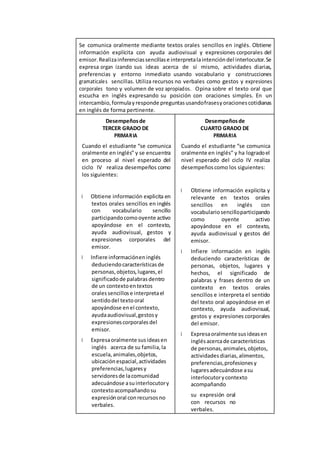 Se comunica oralmente mediante textos orales sencillos en inglés. Obtiene
información explícita con ayuda audiovisual y expresiones corporales del
emisor.Realizainferenciassencillase interpretalaintencióndel interlocutor.Se
expresa organ izando sus ideas acerca de sí mismo, actividades diarias,
preferencias y entorno inmediato usando vocabulario y construcciones
gramaticales sencillas. Utiliza recursos no verbales como gestos y expresiones
corporales tono y volumen de voz apropiados. Opina sobre el texto oral que
escucha en inglés expresando su posición con oraciones simples. En un
intercambio, formulayresponde preguntasusandofrasesyoracionescotidianas
en inglés de forma pertinente.
Desempeñosde
TERCER GRADO DE
PRIMARIA
Cuando el estudiante “se comunica
oralmente en inglés” y se encuentra
en proceso al nivel esperado del
ciclo IV realiza desempeños como
los siguientes:
Obtiene información explicita en
textos orales sencillos en inglés
con vocabulario sencillo
participandocomooyente activo
apoyándose en el contexto,
ayuda audiovisual, gestos y
expresiones corporales del
emisor.
Infiere informacióneninglés
deduciendocaracterísticasde
personas, objetos,lugares,el
significadode palabrasdentro
de un contextoentextos
oralessencillose interpretael
sentidodel textooral
apoyándose enel contexto,
ayudaaudiovisual,gestosy
expresionescorporalesdel
emisor.
Expresaoralmente susideasen
inglés acerca de su familia, la
escuela, animales,objetos,
ubicaciónespacial,actividades
preferencias,lugaresy
servidoresde lacomunidad
adecuándose asuinterlocutory
contextoacompañandosu
expresiónoral conrecursosno
verbales.
Desempeñosde
CUARTO GRADO DE
PRIMARIA
Cuando el estudiante “se comunica
oralmente en inglés” y ha logradoel
nivel esperado del ciclo IV realiza
desempeñoscomo los siguientes:
Obtiene información explicita y
relevante en textos orales
sencillos en inglés con
vocabulariosencilloparticipando
como oyente activo
apoyándose en el contexto,
ayuda audiovisual y gestos del
emisor.
Infiere información en inglés
deduciendo características de
personas, objetos, lugares y
hechos, el significado de
palabras y frases dentro de un
contexto en textos orales
sencillos e interpreta el sentido
del texto oral apoyándose en el
contexto, ayuda audiovisual,
gestos y expresiones corporales
del emisor.
Expresaoralmente susideasen
inglésacercade características
de personas, animales,objetos,
actividadesdiarias, alimentos,
preferencias,profesionesy
lugaresadecuándose asu
interlocutorycontexto
acompañando
su expresión oral
con recursos no
verbales.
 