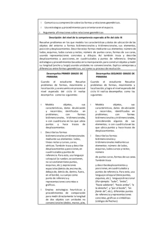 Comunica su comprensión sobrelas formas y relaciones geométricas.
Usa estrategias y procedimientos para orientarseen el espacio.
Argumenta afirmaciones sobre relaciones geométricas
Descripción del nivel de la competencia esperado al fin del ciclo III
Resuelve problemas en los que modela las características y datos de ubicación de los
objetos del entorno a formas bidimensionales y tridimensionales, sus elementos,
posición y desplazamientos.Describe estas formas mediante sus elementos: número de
lados, esquinas, lados curvos y rectos; número de puntas caras, formas de sus caras,
usando representaciones concretas y dibujos. Así también traza y describe
desplazamientos y posiciones, en cuadriculados y puntos de referencia. Emplea
estrategias y procedimientos basados en la manipulación,para construirobjetos y medir
su longitud (ancho y largo) usando unidades no convencionales. Explica semejanzas y
diferencias entre formas geométricas, así como su proceso de resolución
Desempeños PRIMER GRADO DE
PRIMARIA
Cuando el estudiante Resuelve
problemas de formas, movimiento y
localización,y seencuentra en procesoal
nivel esperado del ciclo III realiza
desempeños como los siguientes:
Modela objetos, sus
características, datos deubicación
y recorridos; identificados en
problemas; con formas
bidimensionales, tridimensionales,
o con cuadrículas en las que ubica
puntos y hace trazos de
desplazamientos.
Describelas formas
bidimensionales y tridimensionales
mediante sus elementos: lados,
líneas rectas y curvas,caras,
vértices.También traza y describe
desplazamientos y posiciones,en
cuadriculados y puntos de
referencia.Para esto, usa lenguaje
coloquial (si ruedan,sesostienen,
no se sostienen tiene puntas,
esquinas,etc.), expresiones
espaciales(detrás de,encima de,
debajo de, detrás de, dentro, fuera,
en el borde), su cuerpo como
punto de referencia y
representaciones concretas o
gráficas.
Emplea estrategias heurísticas y
procedimientos de comparación
para medir directamente la longitud
de dos objetos con unidades no
convencionales (dedos,manos,pies,
Desempeños SEGUNDO GRADO DE
PRIMARIA
Cuando el estudiante Resuelve
problemas de formas, movimiento y
localización,y logra el nivel esperado del
ciclo III realiza desempeños como los
siguientes:
Modela objetos, sus
características, datos de ubicación
y recorridos, identificados en
problemas; con formas
bidimensionales y tridimensionales,
considerando algunos de sus
elementos; o con cuadrículasen las
que ubica puntos y hace trazos de
desplazamientos.
Describelas formas
bidimensionales y
tridimensionales mediantesus
elementos: número de lados,
esquinas,ladoscurvos y rectos;
número
de puntas caras,formas desus caras.
También traza
y describedesplazamientos y
posiciones,en cuadriculados y
puntos de referencia.Para esto, usa
lenguajecoloquial (tienepuntas,
esquinas, etc.), lenguajedireccional
(Por ejemplo: “sube”, “entra”,
“hacia adelante”, “hacia arriba”, “a
la derecha”, y “por el borde”, “en
frente de”, etc.), diferentes puntos
de referencia y representaciones
concretas,gráficas o simbólicas
(códigos de flechas).
 