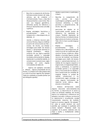 Describe la comprensión de formas
bidimensionales (número de lados,
vértices, eje de simetría) y
tridimensionales; Traza y describe
desplazamientos y posiciones. Para
esto usa lenguaje geométrico,
diferentes puntos de referencia y
diversas representaciones concretas
o gráficas.
Emplea estrategias heurísticas y
procedimientos como la
composición y descomposición, el
doblado, el
recorte, y diversos recursos para
construir formas y figuras simétricas
(a partir de instrucciones escritas u
orales). Así mismo, usa diversas
estrategias para medir de manera
exacta o aproximada (estimar) la
longitud (centímetro, metro),
contorno de una figura,superficie
(unidades patrón) y capacidad
(unidades arbitrarias) delos objetos;
empleando la unidad de medida, no
convencional o convencional,según
convenga, así como algunos
instrumentos de medición.
Explica con ejemplos concretos
o dibujos, algunas propiedades de las
formas,su composición o descomposición;
así como el proceso seguido (Por ejemplo:
Todos los cuadrados se pueden formar con
dos triángulos iguales).
objetos a posiciones a cuadriculas y
croquis.
Describe la comprensión de
cubo, prisma de base
cuadrangular y polígono a partir de
reconocer elementos, y líneas
paralelas y perpendiculares. Así
mismo describe
posiciones de objetos en el
cuadriculado usando puntos de
referencia, los representa en
croquis. También representa de
diversas formas,la traslación deuna
figura plana en el plano cartesiano.
Todo ello lo hace usando lenguaje
geométrico.
Emplea estrategias y
procedimientos como la
composición y descomposición, así
como el uso de las cuadrículas;para
construir formas simétricas, ubicar
objetos y trasladar figuras, usando
recursos. Así también, usa diversas
estrategias para medir, de manera
exacta o aproximada (estimar), la
medida de los ángulos respecto al
ángulo recto, la longitud (perímetro,
metro y centímetro), la superficie
(unidades patrón) y la capacidad
(litro y fracciones) de los objetos y
hace conversiones de unidades de
longitud. Emplea la unidad de
medida, convencional o no
convencional, según convenga, así
como algunos instrumentos de
medición (cinta métrica, regla,
envases o recipientes).
Elabora afirmaciones sobre
algunas relaciones entre elementos de
las formas, su desarrollo en el plano y
sobre sus atributos medibles. Así mismo
explica sus semejanzas y diferencias con
ejemplos concretos o dibujos con base en
su exploración o visualización, usando
razonamiento inductivo. Así también,
explica el proceso seguido. Por ejemplo:”
Un cubo se puede construir con una
plantilla que contenga 6 cuadrados del
mismo tamaño”. “Podemos medir la
superficie de la pizarra midiendo solo el
largo y ancho; y multiplicando ambas
cantidades”.
Competencia Resuelve problemas de formas, movimiento y localización
 