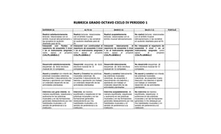 RUBRICA GRADO OCTAVO CICLO IV PERIODO 1

SUPERIOR (5)                                      ALTO (4)                         BASICO (3)                         BAJO (1-2)                PUNTAJE

Realicé satisfactoriamente            Realicé lecturas relacionadas      Realicé aceptablemente            No realicé lecturas relacionadas
lecturas relacionadas con el          con el ámbito musical              lecturas relacionadas con el      con el ámbito musical
ámbito musical latinoamericano y      latinoamericano y las socialicé    ámbito musical latinoamericano.   latinoamericano ni las socialicé
las socialicé en audición             en audición diseñada para tal                                        en audición diseñada para tal fin.
diseñada para tal fin.                fin.
Interpreté     con     fluidez   el   Interpreté con continuidad el      Interpreté   básicamente    el    No interpreté el repertorio de
repertorio de ensamble 3 nivel        repertorio de ensamble 3 nivel     repertorio de ensamble 3 nivel    ensamble 3 nivel 1 en el
1 en el instrumento asignado          1 en el instrumento asignado       1 en el instrumento asignado      instrumento asignado como
como      apoyo     al     proyecto   como     apoyo     al   proyecto   como     apoyo   al   proyecto    apoyo        al       proyecto
COLPLUEMULC                           COLPLUEMULC                        COLPLUEMULC                       COLPLUEMULC



Desarrollé satisfactoriamente         Desarrollé esquemas de lecto Desarrollé básicamente                  No desarrollé esquemas de
esquemas de lecto escritura           escritura musical de 12      esquemas de lecto escritura             lecto escritura musical de 12
musical de 12 compases.               compases.                    musical de 12 compases.                 compases.

Asumí y construí con interés las      Asumí y Construí las prácticas     Asumí y construí básicamente      No asumí y construí con interés
prácticas musicales colectivas        musicales colectivas de            las prácticas musicales           las prácticas musicales
de ensamble 3 descubriendo mis        ensamble 3 descubriendo mis        colectivas de ensamble 3          colectivas de ensamble 3 para
talentos y aportando con trabajo      talentos y aportando con trabajo   descubriendo mis talentos y       descubrir mis talentos ni aporté
un ordenado desarrollo de las         un ordenado desarrollo de las      aportando con trabajo un          con trabajo un ordenado
actividades planteadas.               actividades planteadas.            ordenado desarrollo de las        desarrollo de las actividades
                                                                         actividades planteadas.           planteadas.

Intervine con gran interés de         Intervine de manera                Intervine aceptablemente de       No intervine de manera
manera equilibrada, respetuosa y      equilibrada y respetuosa en las    manera equilibrada, respetuosa    equilibrada, respetuosa ni
autónoma en las prácticas             prácticas musicales y en las       y autónoma en las prácticas       autónoma en las prácticas
musicales y en las formaciones        formaciones generales              musicales y en las formaciones    musicales y en las formaciones
generales destacándome por mis        destacándome por mis               generales destacándome por mis    generales ni me destaqué por
habilidades musicales y mi            habilidades musicales y mi         habilidades musicales y mi        mis habilidades musicales y mi
sentido de pertenencia a la           sentido de pertenencia a la        sentido de pertenencia a la       sentido de pertenencia a la
institución.                          institución.                       institución.                      institución.
 