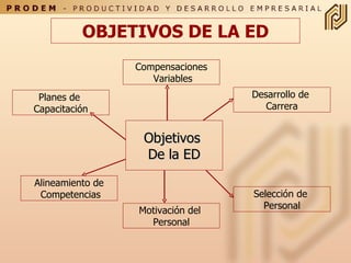 OBJETIVOS DE LA ED Objetivos  De la ED Compensaciones Variables Desarrollo de  Carrera Selección de  Personal Motivación del  Personal Alineamiento de Competencias Planes de  Capacitación 