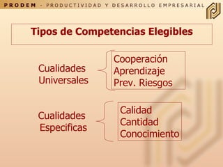 Tipos de Competencias Elegibles Cooperación Aprendizaje Prev. Riesgos Calidad Cantidad Conocimiento Cualidades  Universales Cualidades  Especificas 