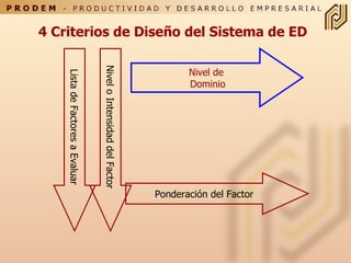 4  Criterios de  D iseño del  S istema de ED Nivel o Intensidad del Factor  Lista de Factores a Evaluar  Ponderación del Factor  Nivel de Dominio 