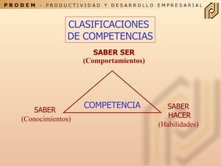 SABER SER  (Comportamientos) COMPETENCIA SABER  HACER  (Habilidades) SABER  (Conocimientos) CLASIFICACIONES  DE COMPETENCIAS 