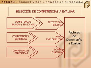 COMPETENCIAS  BASICAS  ( SELECCIÓN) EFECTIVIDAD  PERSONAL COMPETENCIAS  GENERICAS MAYOR EMPLEABILIDAD COMPETENCIAS  ESPECIFICAS DOMINIO FUNCIONAL Factores  de  Desempeño  a Evaluar SELECCIÓN DE COMPETENCIAS A EVALUAR 
