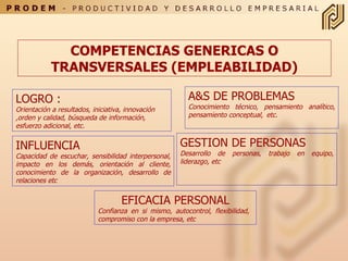 COMPETENCIAS GENERICAS O TRANSVERSALES (EMPLEABILIDAD) LOGRO : Orientación a resultados, iniciativa, innovación ,orden y calidad, búsqueda de información, esfuerzo adicional, etc. INFLUENCIA Capacidad de escuchar, sensibilidad interpersonal, impacto en los demás, orientación al cliente, conocimiento de la organización, desarrollo de relaciones etc EFICACIA PERSONAL Confianza en si mismo, autocontrol, flexibilidad,  compromiso con la empresa, etc A&S DE PROBLEMAS Conocimiento técnico, pensamiento analítico, pensamiento conceptual,   etc.  GESTION DE PERSONAS Desarrollo de personas, trabajo en equipo, liderazgo, etc 