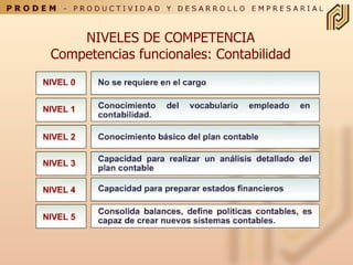 NIVELES DE COMPETENCIA Competencias funcionales: Contabilidad 