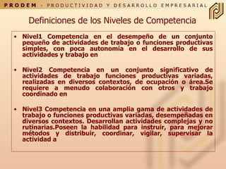 Nivel1 Competencia en el desempeño de un conjunto pequeño de actividades de trabajo o funciones productivas simples, con poca autonomía en el desarrollo de sus actividades y trabajo en  Nivel2 Competencia en un conjunto significativo de actividades de trabajo funciones productivas variadas, realizadas en diversos contextos, de ocupación o área.Se requiere a menudo colaboración con otros y trabajo coordinado en  Nivel3 Competencia en una amplia gama de actividades de trabajo o funciones productivas variadas, desempeñadas en diversos contextos. Desarrollan actividades complejas y no rutinarias.Poseen la habilidad para instruir, para mejorar métodos y distribuir, coordinar, vigilar, supervisar la actividad a  Definiciones de  los  Niveles de Competencia 