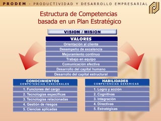 Estructura de Competencias  basada en un Plan Estratégico 