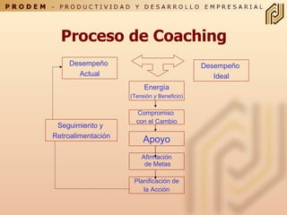 Proceso de Coaching Desempeño  Actual Compromiso  con el Cambio Afirmación de Metas Desempeño  Ideal Seguimiento y  Retroalimentación Apoyo Energía (Tensión y Beneficio) Planificación de la Acción 