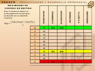 INDICADORES DE  CONTROL DE GESTION Paso 4 : Defina los rangos de  desmejoramiento del Indicador  en relación con su valor más  pesimista. 
