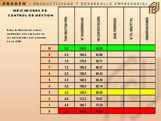 Paso 5: Repita los pasos  anteriores con cada uno de  los indicadores que utilizara en su CMI INDICADORES DE  CONTROL DE GESTION 