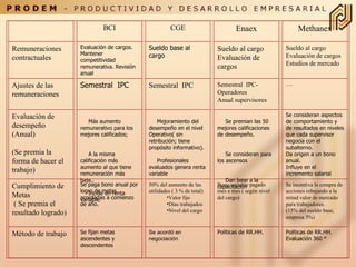   BCI CGE Enaex Methanex Remuneraciones contractuales Evaluación de cargos. Mantener competitividad remunerativa. Revisión anual Sueldo base al cargo Sueldo al cargo Evaluación de cargos Sueldo al cargo Evaluación de cargos Estudios de mercado Ajustes de las remuneraciones Semestral  IPC Semestral  IPC Semestral  IPC-Operadores Anual supervisores .....  Evaluación de desempeño (Anual)   (Se premia la forma de hacer el trabajo)            Más aumento remunerativo para los mejores calificados;               A la misma calificación más aumento al que tiene remuneración más baja..            Incide en renta variable.            Mejoramiento del desempeño en el nivel Operativo( sin retribución; tiene propósito informativo).            Profesionales evaluados genera renta variable               Se premian las 50 mejores calificaciones de desempeño.              Se consideran para los ascensos              Dan base a la capacitación Se consideran aspectos de comportamiento y de resultados en niveles que cada supervisor negocia con el subalterno. Da origen a un bono anual. Influye en el incremento salarial Cumplimiento de Metas   ( Se premia el resultado logrado) Se paga bono anual por logro de metas acordadas a comienzo de año. 50% del aumento de las utilidades ( 3 % de total) Valor fijo Días trabajados Nivel del cargo Bono variable pagado mes a mes ( según nivel del cargo) Se incentiva la compra de acciones rebajando a la mitad valor de mercado para trabajadores. (15% del sueldo base, empresa 5%) Método de trabajo Se fijan metas ascendentes y descendentes Se acordó en negociación Políticas de RR.HH. Políticas de RR.HH. Evaluación 360 ° 