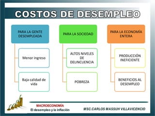 PARA LA GENTE                          PARA LA ECONOMÍA
                    PARA LA SOCIEDAD
DESEMPLEADA                                 ENTERA



                       ALTOS NIVELES
                                           PRODUCCIÓN
  Menor ingreso             DE
                                            INEFICIENTE
                       DELINCUENCIA



  Baja calidad de                          BENEFICIOS AL
                          POBREZA
        vida                                DESEMPLEO
 