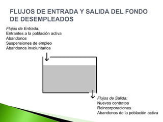 Flujos de Entrada:
Entrantes a la población activa
Abandonos
Suspensiones de empleo
Abandonos involuntarios
Flujos de Salida:
Nuevos contratos
Reincorporaciones
Abandonos de la población activa
 