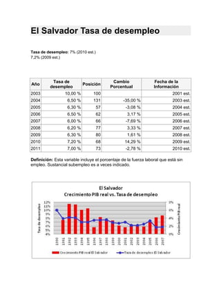 El Salvador Tasa de desempleo<br />Tasa de desempleo: 7% (2010 est.) 7,2% (2009 est.) <br />AñoTasa de desempleoPosiciónCambio PorcentualFecha de la Información200310,00 %100 2001 est.20046,50 %131-35,00 %2003 est.20056,30 %57-3,08 %2004 est.20066,50 %623,17 %2005 est.20076,00 %66-7,69 %2006 est.20086,20 %773,33 %2007 est.20096,30 %801,61 %2008 est.20107,20 %6814,29 %2009 est.20117,00 %73-2,78 %2010 est.<br />Definición: Esta variable incluye el porcentaje de la fuerza laboral que está sin empleo. Sustancial subempleo es a veces indicado.<br />