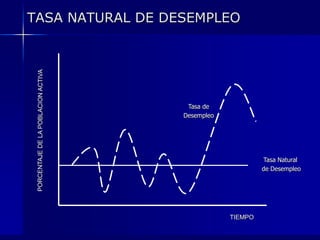 TASA NATURAL DE DESEMPLEOTasa deDesempleoPORCENTAJE DE LA POBLACION ACTIVATasa Natural de DesempleoTIEMPO