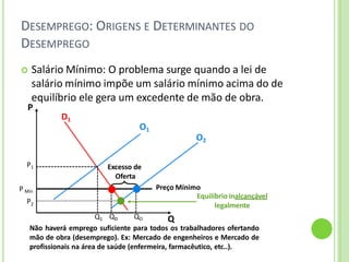 DESEMPREGO: ORIGENS E DETERMINANTES DO
DESEMPREGO
P Mín
P1
P2
Excesso de
Oferta
 Salário Mínimo: O problema surge quando a lei de
salário mínimo impõe um salário mínimo acima do de
equilíbrio ele gera um excedente de mão de obra.
P
D1
O1
O2
Q1 QD QO
Preço Mínimo
Equilíbrio inalcançável
legalmente
Q
Não haverá emprego suficiente para todos os trabalhadores ofertando
mão de obra (desemprego). Ex: Mercado de engenheiros e Mercado de
profissionais na área de saúde (enfermeira, farmacêutico, etc..).
 
