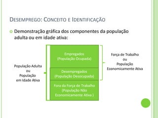 DESEMPREGO: CONCEITO E IDENTIFICAÇÃO
 Demonstração gráfica dos componentes da população
adulta ou em idade ativa:
Empregados
(População Ocupada)
Desempregados
(População Desocupada)
Fora da Força de Trabalho
(População Não
Economicamente Ativa )
Força de Trabalho
ou
População
Economicamente Ativa
População Adulta
ou
População
em Idade Ativa
 