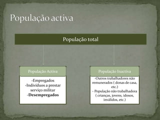 População total
-Empregados
-Indivíduos a prestar
serviço militar
-Desempregados
População Activa
-Outros trabalhadores não
remunerados ( donas de casa,
etc.)
- População não trabalhadora
( crianças, jovens, idosos,
inválidos, etc.)
População Inactiva
 