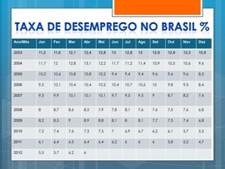 Ano/Mês   Jan    Fev    Mar    Abr    Mai    Jun    Jul    Ago    Set    Out    Nov    Dez

2003      11,2   11,6   12,1   12,4   12,8   13     12,8   13     12,9   12,9   12,3   10,9

2004      11,7   12     12,8   13,1   12,2   11,7   11,2   11,4   10,9   10,5   10,6   9,6

2005      10,2   10,6   10,8   10,8   10,2   9,4    9,4    9,4    9,6    9,6    9,6    8,3

2006      9,2    10,1   10,4   10,4   10,2   10,4   10,7   10,6   10     9,8    9,5    8,4

2007      9,3    9,9    10,1   10,1   10,1   9,7    9,5    9,5    9      8,7    8,2    7,4


2008      8      8,7    8,6    8,5    7,9    7,8    8,1    7,6    7,6    7,5    7,6    6,8

2009      8,2    8,5    9      8,9    8,8    8,1    8      8,1    7,7    7,5    7,4    6,8

2010      7,2    7,4    7,6    7,3    7,5    7      6,9    6,7    6,2    6,1    5,7    5,3

2011      6,1    6,4    6,5    6,4    6,4    6,2    6      6      6      5,8    5,2    4,7

2012      5,5    5,7    6,2    6
 