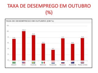 TAXA DE DESEMPREGO EM OUTUBRO
              (%)
 