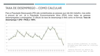 TAXA DE DESEMPREGO – COMO CALCULAR
Para a População Desocupada (PD) são contabilizadas as pessoas que não têm trabalho, mas estão
à procura de um. Já a População Economicamente Ativa (PEA) inclui todas as pessoas
desempregadas e empregadas. O cálculo da taxa de desemprego é feito como na fórmula: Taxa de
desemprego = [PD ÷ PEA] x 100%
Para os últimos trimestres, os valores
estimados pela PNAD podem ser conferidos
no gráfico.
Pesquisa Nacional por Amostra de
Domicílios Contínua (PNAD) do IBGE
 
