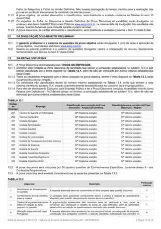Folha de Respostas e Folha da Versão Definitiva. Não haverá prorrogação do tempo previsto para a realização das
provas em razão do afastamento de candidato da sala de provas.
11.21 A prova objetiva, de caráter eliminatório e classificatório, será distribuída e avaliada conforme as Tabelas do item 10
deste Edital.
11.22 Os espelhos da Folha de Respostas e Versão Definitiva da Prova Discursiva do candidato serão divulgados no
endereço eletrônico da AOCP Concursos Públicos www.aocp.com.br, na mesma data da divulgação dos resultados das
provas, ficando disponível para consulta durante o prazo recursal.
11.23 A prova discursiva, de caráter eliminatório e classificatório, será distribuída e avaliada conforme o Item 13 deste Edital.
12. DA DIVULGAÇÃO DO GABARITO PRELIMINAR
12.1 O gabarito preliminar e o caderno de questões da prova objetiva serão divulgados 1 (um) dia após a aplicação da
prova objetiva, no endereço eletrônico www.aocp.com.br.
12.2 Quanto ao gabarito preliminar e o caderno de questões divulgados caberá a interposição de recurso, devidamente
fundamentado, nos termos do item 17 deste Edital.
13. DA PROVA DISCURSIVA
13.1 A Prova Discursiva será realizada para TODOS OS EMPREGOS.
13.1.1 Somente será corrigida a prova discursiva do candidato que obtiver a pontuação estabelecida no subitem 10.4 e que
estiver classificado até o limite disposto na Tabela 13.1, além de não ser eliminado por outros critérios estabelecidos
neste Edital.
13.1.2 Todos os candidatos empatados com o último colocado na prova objetiva, dentre o limite disposto na Tabela 13.1, terão
sua prova discursiva corrigida.
13.1.3 Os candidatos não classificados dentro do número máximo estabelecido na Tabela 13.1, ainda que tenham a nota
mínima prevista no subitem 10.4, estarão automaticamente desclassificados no concurso para emprego público.
13.1.4 Para não ser eliminado do Concurso para Emprego Público e ter a Prova Discursiva corrigida, o candidato inscrito como
Pessoa com Deficiência - PcD deverá atingir, no mínimo, a pontuação estabelecida no subitem 10.4, além de não ser
eliminado por outros critérios estabelecidos neste Edital.
TABELA 13.1
Código
do
Emprego
Emprego
Classificação para correção da Prova
Discursiva – Ampla Concorrência
Classificação para correção da Prova
Discursiva – Negros
201 Técnico de Suporte em Informática 30ª (trigésima posição) 10ª (décima posição)
202 Técnico Escriturário 30ª (trigésima posição) 10ª (décima posição)
401 Analista Advogado 30ª (trigésima posição) 10ª (décima posição)
402 Analista Administrador 30ª (trigésima posição) 10ª (décima posição)
403 Analista Arquiteto 30ª (trigésima posição) 10ª (décima posição)
404 Analista Contador 30ª (trigésima posição) 10ª (décima posição)
405 Analista de Comunicação 30ª (trigésima posição) 10ª (décima posição)
406 Analista de Processos e Controles Internos 30ª (trigésima posição) 10ª (décima posição)
407 Analista de Sistemas 30ª (trigésima posição) 10ª (décima posição)
408 Analista de Suporte 30ª (trigésima posição) 10ª (décima posição)
409 Analista Econômico-Financeiro 30ª (trigésima posição) 10ª (décima posição)
410 Analista Engenheiro Agrônomo 30ª (trigésima posição) 10ª (décima posição)
411 Analista Engenheiro Civil 30ª (trigésima posição) 10ª (décima posição)
13.2 A prova discursiva será composta por 04 (quatro) questões de Conhecimentos Específicos, conforme Anexo II - dos
Conteúdos Programáticos.
13.3 A prova discursiva será avaliada considerando-se os aspectos presentes na Tabela 13.2:
TABELA 13.2
Aspectos: Descrição:
Pontuação
máxima
1
Atendimento ao tema proposto
na questão
A resposta elaborada deve ser concernente ao tema proposto pela questão discursiva. 7
2
Conhecimento técnico-científico
sobre a matéria
O candidato deve apresentar conhecimento teórico e prático a respeito do assunto/tema
abordado pela questão, demonstrando domínio técnico e científico.
7
3
Clareza de argumentação/senso
crítico em relação ao tema
proposto na questão
A argumentação apresentada pelo candidato deve ser pertinente e clara, capaz de
convencer seu interlocutor a respeito do ponto de vista defendido, além de demonstrar
senso crítico em relação ao questionamento abordado pela questão discursiva.
7
4
Utilização adequada da Língua
Portuguesa
A resposta elaborada deve apresentar em sua estrutura textual: uso adequado da ortografia,
constituição dos parágrafos conforme o assunto abordado, estruturação dos períodos no
4
Edital de Abertura nº 001/2017 – Agência de Fomento do Estado da Bahia S/A – DESENBAHIA | Página 10 de 16
 