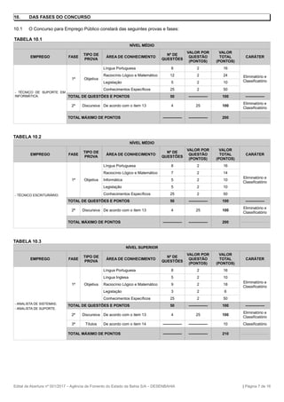 10. DAS FASES DO CONCURSO
10.1 O Concurso para Emprego Público constará das seguintes provas e fases:
TABELA 10.1
NÍVEL MÉDIO
EMPREGO FASE
TIPO DE
PROVA
ÁREA DE CONHECIMENTO
Nº DE
QUESTÕES
VALOR POR
QUESTÃO
(PONTOS)
VALOR
TOTAL
(PONTOS)
CARÁTER
- TÉCNICO DE SUPORTE EM
INFORMÁTICA.
1ª Objetiva
Língua Portuguesa 8 2 16
Eliminatório e
Classificatório
Raciocínio Lógico e Matemático 12 2 24
Legislação 5 2 10
Conhecimentos Específicos 25 2 50
TOTAL DE QUESTÕES E PONTOS 50 --------------- 100 ---------------
2ª Discursiva De acordo com o item 13 4 25 100
Eliminatório e
Classificatório
TOTAL MÁXIMO DE PONTOS --------------- --------------- 200
TABELA 10.2
NÍVEL MÉDIO
EMPREGO FASE
TIPO DE
PROVA
ÁREA DE CONHECIMENTO
Nº DE
QUESTÕES
VALOR POR
QUESTÃO
(PONTOS)
VALOR
TOTAL
(PONTOS)
CARÁTER
- TÉCNICO ESCRITURÁRIO.
1ª Objetiva
Língua Portuguesa 8 2 16
Eliminatório e
Classificatório
Raciocínio Lógico e Matemático 7 2 14
Informática 5 2 10
Legislação 5 2 10
Conhecimentos Específicos 25 2 50
TOTAL DE QUESTÕES E PONTOS 50 --------------- 100 ---------------
2ª Discursiva De acordo com o item 13 4 25 100
Eliminatório e
Classificatório
TOTAL MÁXIMO DE PONTOS --------------- --------------- 200
TABELA 10.3
NÍVEL SUPERIOR
EMPREGO FASE
TIPO DE
PROVA
ÁREA DE CONHECIMENTO
Nº DE
QUESTÕES
VALOR POR
QUESTÃO
(PONTOS)
VALOR
TOTAL
(PONTOS)
CARÁTER
- ANALISTA DE SISTEMAS;
- ANALISTA DE SUPORTE.
1ª Objetiva
Língua Portuguesa 8 2 16
Eliminatório e
Classificatório
Língua Inglesa 5 2 10
Raciocínio Lógico e Matemático 9 2 18
Legislação 3 2 6
Conhecimentos Específicos 25 2 50
TOTAL DE QUESTÕES E PONTOS 50 --------------- 100 ---------------
2ª Discursiva De acordo com o item 13 4 25 100
Eliminatório e
Classificatório
3ª Títulos De acordo com o item 14 --------------- --------------- 10 Classificatório
TOTAL MÁXIMO DE PONTOS --------------- --------------- 210
Edital de Abertura nº 001/2017 – Agência de Fomento do Estado da Bahia S/A – DESENBAHIA | Página 7 de 16
 