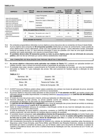 TABELA 10.4
NÍVEL SUPERIOR
EMPREGO FASE
TIPO DE
PROVA
ÁREA DE CONHECIMENTO
Nº DE
QUESTÕES
VALOR POR
QUESTÃO
(PONTOS)
VALOR
TOTAL
(PONTOS)
CARÁTER
- ANALISTA ADVOGADO;
- ANALISTA ADMINISTRADOR;
- ANALISTA ARQUITETO;
- ANALISTA CONTADOR;
- ANALISTA DE COMUNICAÇÃO;
- ANALISTA DE PROCESSOS E
CONTROLES INTERNOS;
- ANALISTA ECONÔMICO-
FINANCEIRO;
- ANALISTA ENGENHEIRO
AGRÔNOMO;
- ANALISTA ENGENHEIRO
CIVIL.
1ª Objetiva
Língua Portuguesa 7 2 14
Eliminatório e
Classificatório
Língua Inglesa 4 2 8
Raciocínio Lógico e Matemático 6 2 12
Informática 5 2 10
Legislação 3 2 6
Conhecimentos Específicos 25 2 50
TOTAL DE QUESTÕES E PONTOS 50 --------------- 100 ---------------
2ª Discursiva De acordo com o item 13 4 25 100
Eliminatório e
Classificatório
3ª Títulos De acordo com o item 14 --------------- --------------- 10 Classificatório
TOTAL MÁXIMO DE PONTOS --------------- --------------- 210
10.2 Os conteúdos programáticos referentes à prova objetiva e prova discursiva são os constantes do Anexo II deste Edital.
10.3 A prova objetiva será composta de 50 (cinquenta) questões distribuídas por áreas de conhecimento. Cada questão da
prova objetiva terá 5 (cinco) alternativas, sendo que cada questão terá apenas 1 (uma) alternativa correta, pontuadas
conforme as tabelas do item 10. Será atribuída pontuação 0 (zero) às questões com mais de uma opção assinalada,
questões sem opção assinalada, com rasuras ou preenchidas a lápis.
10.4 O candidato deverá obter 60 (sessenta) pontos ou mais na prova objetiva para não ser eliminado do concurso
público, além de não ser eliminado por outros critérios estabelecidos neste Edital.
11. DAS CONDIÇÕES DE REALIZAÇÃO DAS PROVAS OBJETIVA E DISCURSIVA
11.1 As provas objetiva e discursiva serão aplicadas nas cidades da Tabela 11.1, podendo ser aplicadas também em
cidades vizinhas, caso o número de inscritos exceda a capacidade de alocação do município.
11.1.1 O candidato deve optar, durante o preenchimento do Formulário de Solicitação de Inscrição, por uma das localidades
elencadas na Tabela 11.1 para realização das provas. Não será possível em hipótese alguma a alteração do local
escolhido.
TABELA 11.1
Barreiras - BA Juazeiro - BA
Feira de Santana - BA Salvador - BA
Ilhéus - BA Teixeira de Freitas - BA
Irecê - BA Vitória da Conquista - BA
11.1.1 A AOCP Concursos Públicos poderá utilizar sala(s) existentes e/ou extra(s) nos locais de aplicação da prova, alocando
ou remanejando candidatos para essa(s), conforme as necessidades.
11.2 As provas objetiva e discursiva serão aplicadas na data provável de 17 de setembro de 2017, em horário e local a ser
informado através de edital disponibilizado no endereço eletrônico www.aocp.com.br e no CARTÃO DE INFORMAÇÃO
DO CANDIDATO.
11.2.1 O horário de início das provas será o mesmo, ainda que realizadas em diferentes locais.
11.2.2 Havendo alteração da data prevista, as provas poderão ocorrer em sábados, domingos e feriados. Despesas
provenientes da alteração de data serão de responsabilidade do candidato.
11.3 O CARTÃO DE INFORMAÇÃO DO CANDIDATO com o local de realização das provas deverá ser emitido no endereço
eletrônico www.aocp.com.br a partir de 01 de setembro de 2017.
11.3.1 Serão de responsabilidade exclusiva do candidato a identificação correta de seu local de realização das provas e o
comparecimento no horário determinado.
11.4 O local de realização da prova objetiva e discursiva, constante no CARTÃO DE INFORMAÇÃO, divulgado conforme
subitens anteriores, não será alterado em hipótese alguma a pedido do candidato.
11.5 O candidato deverá comparecer com antecedência mínima de 45 (quarenta e cinco) minutos do horário fixado para
o fechamento do portão de acesso ao local de realização das provas, munido de caneta esferográfica transparente
de tinta azul ou preta, seu documento oficial de identificação com foto e o Cartão de Informação do Candidato,
impresso através do endereço eletrônico www.aocp.com.br.
11.5.1 São considerados documentos de identidade as carteiras e/ou cédulas de identidade expedidas pelas Secretarias de
Segurança, pelas Forças Armadas, pela Polícia Militar, pelo Ministério das Relações Exteriores, cédulas de identidade
fornecidas por ordens e conselhos de classe, que, por lei federal, valem como documento de identidade, a Carteira de
Trabalho e Previdência Social, bem como a Carteira Nacional de Habilitação com foto, nos termos da Lei nº 9.503, art.
159, de 23/9/97.
Edital de Abertura nº 001/2017 – Agência de Fomento do Estado da Bahia S/A – DESENBAHIA | Página 8 de 16
 