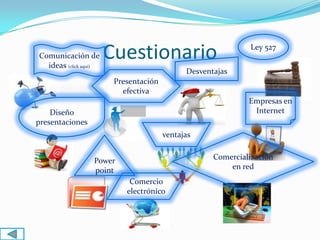 Comunicación de
  ideas (click aquí)
                       Cuestionario                          Ley 527


                                             Desventajas
                        Presentación
                          efectiva
                                                             Empresas en
    Diseño                                                    Internet
presentaciones
                                       ventajas


                  Power                             Comercialización
                  point                                 en red
                            Comercio
                           electrónico
 