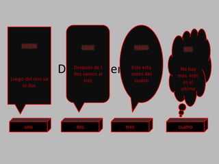 Desencadenadores
dosuno tres cuatro
DESEN
Luego del uno va
el dos
CADE
Después de l
dos vamos al
tres
NADO
Este esta
antes del
cuatro
RES
No hay
mas este
es el
ultimo
 