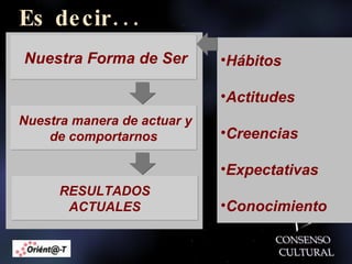 Es decir... Nuestra Forma de Ser Nuestra manera de actuar y  de comportarnos RESULTADOS ACTUALES Hábitos Actitudes Creencias Expectativas Conocimiento 
