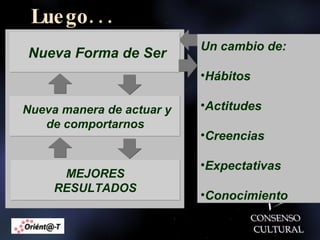 Luego... Nuestra Forma de Ser Nuestra manera de actuar y  de comportarnos RESULTADOS ACTUALES MEJORES RESULTADOS Nueva manera de actuar y  de comportarnos Nueva Forma de Ser Hábitos Actitudes Creencias Expectativas Conocimiento Un cambio de: Hábitos Actitudes Creencias Expectativas Conocimiento 