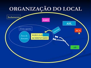 ORGANIZAÇÃO DO LOCAL ASL AB Área de  descarte Zona quente ACA AMO Isolamento VEÍCULO  ACIDENTADO vítima materiais 