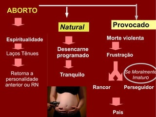 ABORTO
Espiritualidade
Laços Tênues
Desencarne
programado
Retorna a
personalidade
anterior ou RN
Natural
Morte violenta
Frustração
Rancor Perseguidor
Se Moralmente
Imaturo
Pais
Tranquilo
Provocado
 