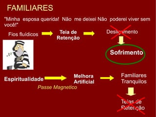 "Minha  esposa querida!  Não  me deixei Não  poderei viver sem 
você!"
 Fios fluídicos
DesligamentoTeia de
Retenção
Sofrimento
Espiritualidade
Passe Magnetico
Melhora
Artificial
Familiares 
Tranquilos
Teias de 
Retenção
FAMILIARES
 