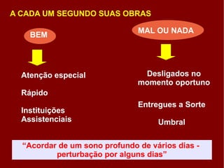 A CADA UM SEGUNDO SUAS OBRAS
BEM
MAL OU NADA
Atenção especial
Rápido
Instituições
Assistenciais
Desligados no
momento oportuno
Entregues a Sorte
Umbral
“Acordar de um sono profundo de vários dias -
perturbação por alguns dias”
 