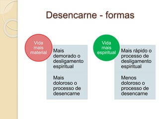 Desencarne - formas
Mais
demorado o
desligamento
espiritual
Mais
doloroso o
processo de
desencarne
Vida
mais
material Mais rápido o
processo de
desligamento
espiritual
Menos
doloroso o
processo de
desencarne
Vida
mais
espiritual
 