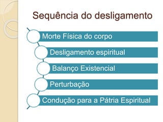 Sequência do desligamento
Morte Física do corpo
Desligamento espiritual
Balanço Existencial
Perturbação
Condução para a Pátria Espiritual
 