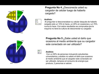 Pregunta No 4 ¿Desconecta usted su
20%
         10%              cargador de celular luego de haberlo
                          cargado?

               Si         Análisis:
               No         Al preguntar si desconectaban su celular después de haberlo
               A v eces
                          cargado solo un 10% lo hacia, un 20% en ocasiones y un 70%
                          nunca lo hace. Con estos resultados se comprueba que la
                          mayoría no tiene la cultura de desconectar su cargador.

        70%




                           Pregunta No 5 ¿Sabe usted el daño que
        10%
                           ocasiona al medio ambiente que su cargador
                           este conectado sin ser utilizado?

                    Si
                    No
                           Análisis:
                            Con un 90% de personas incluyendo estudiantes
                           universitarios y adultos no saben el daño que ocasiona
                           al medio ambiente que el cargador este conectado sin
                           ser utilizado, tampoco el consumo de energía que
  90%                      produce, 2 personas si sabían.
 
