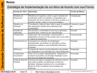 Desenhado Componente de Software com UML   Reúso
                                           Estratégia de Implementação de um Ativo de Acordo com sua Forma




                                                                                                        Todos os direitos reservados e protegidos © 2006 e 2007
                                                    Versão 7.0   Rildo F Santos (rildosan@uol.com.br)
 