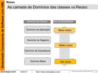Desenhado Componente de Software com UML   Reúso
                                           As camada de Domínios das classes vs Reúso:


                                                            Domínios das Classes             Grau de Reusibilidade



                                                           Domínio da Aplicação                      Baixo reúso



                                                            Domínio do Negócio

                                                                                                      Médio reúso

                                                         Domínio da Arquitetura



                                                                Domínio Base                           Alto reúso


                                                                                                                    Todos os direitos reservados e protegidos © 2006 e 2007
                                                   Versão 7.0       Rildo F Santos (rildosan@uol.com.br)                                                                      32
 