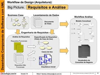 Desenhado Componente de Software com UML   Workflow de Design (Arquitetura):
                                           Big Picture. Requisitos e Análise

                                           Business Case               Levantamento de Dados
                                                                                                                    Workflow Análise

                                                                                    Documento                          Modelo Conceitual
                                                                                    de Visão




                                                          Engenharia de Requisitos
                                               Análise de Requisitos   Especificação de Requisitos
                                                                       (Visão de Caso de Uso)                                                         

                                             Requisitos Funcionais




                                                                                Casos de Uso




                                                                                                                         Vocabulário de
                                                                                                                      Conceitos de Negócio
                                                 Requisitos Não
                                                  Funcionais                   Arquitetura Inicial



                                                         Versão 7.0
                                                                                                                Todos os direitos reservados e protegidos © 2006 e 2007   45
                                                                         Rildo F Santos (rildosan@uol.com.br)
 