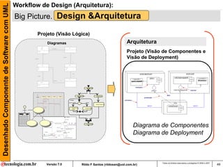 Desenhado Componente de Software com UML   Workflow de Design (Arquitetura):
                                           Big Picture. Design &Arquitetura

                                                       Projeto (Visão Lógica)
                                                                                           Diagramas                                                                                                                       Arquitetura
                                                                                                                                                                                                                           Projeto (Visão de Componentes e
                                                                                                                                                                                                                           Visão de Deployment)



                                                                                                                                      




                                                                                                                                                                                     Receber Pedido




                                                                     : FormBusca         : Categoria        : Produto          : Catalogo
                                                                                                                                                               Preencher Pedido                        Enviar Fatura
                                                  : visitante

                                                                              getDescricao( )

                                                                                                                                              Entrega
                                                                       exibirCategoria( )


                                                       selecionarCategoria                                                                  [pedido urgente]                       [senão]
                                                                                                getDescricao( )   getQuantidade( )
                                                                                                                                                                                                       Receber Pagamento

                                                                        exibirProduto( )

                                                                                                                                                  Entrega durante                 Entrega Regular
                                                       selecionarProduto( )
                                                                                                                                                  a noite




                                                                                                                                                                                     Encerrar Pedido

                                                                                                                                                                                                                             Diagrama de Componentes
                                                                                                                                                                                                                             Diagrama de Deployment



                                                                                                                                                                                                                                         Todos os direitos reservados e protegidos © 2006 e 2007
                                                                                      Versão 7.0                                                                        Rildo F Santos (rildosan@uol.com.br)                                                                                       49
 